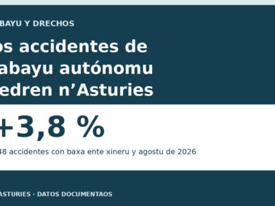 Gráficu: los accidentes con baxa d’autónomos n’Asturies medraron un 3,8 %, hasta 548 ente xineru y agostu de 2026.