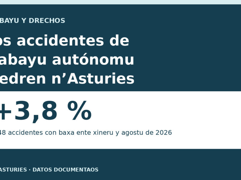 Gráficu: los accidentes con baxa d’autónomos n’Asturies medraron un 3,8 %, hasta 548 ente xineru y agostu de 2026.