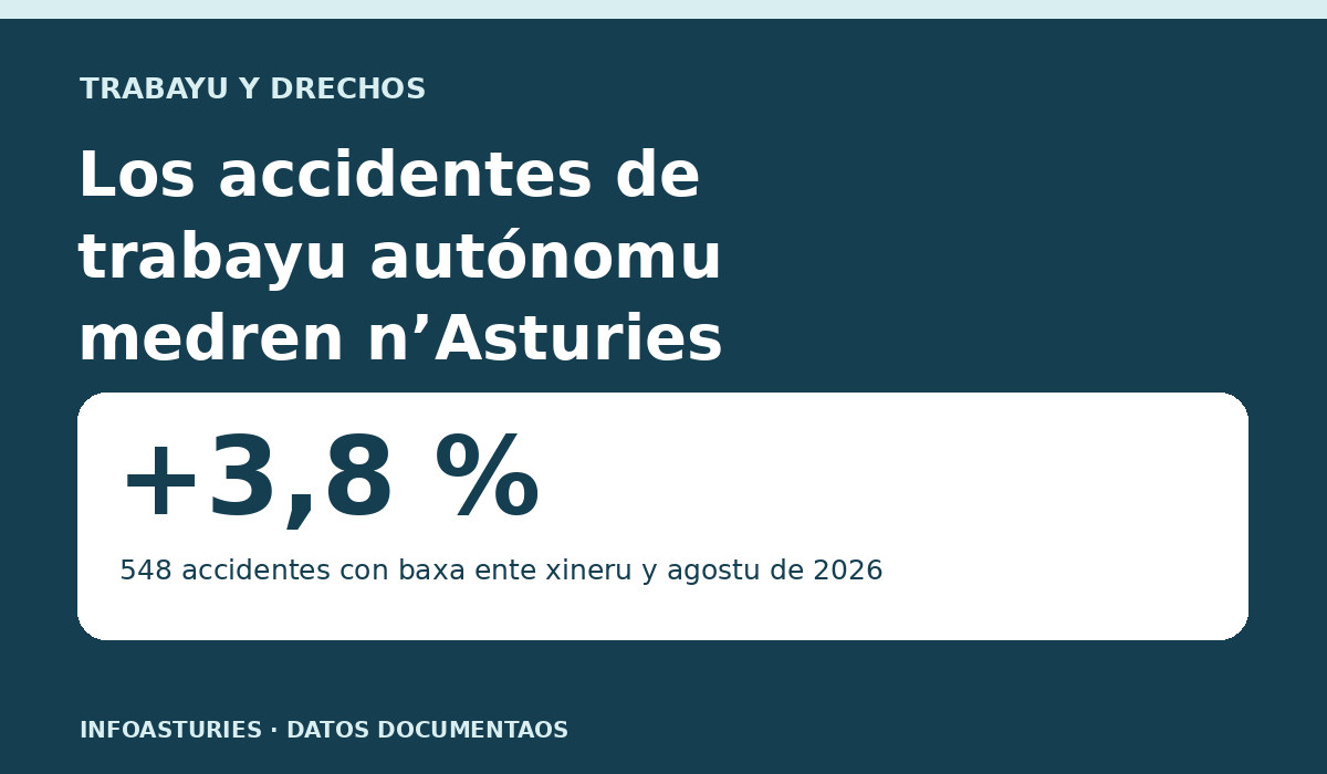 Gráficu: los accidentes con baxa d’autónomos n’Asturies medraron un 3,8 %, hasta 548 ente xineru y agostu de 2026.