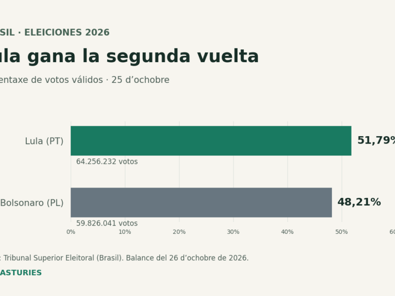 Gráficu de la segunda vuelta de Brasil: Lula, 51,79% y 64.256.232 votos; Flávio Bolsonaro, 48,21% y 59.826.041 votos.