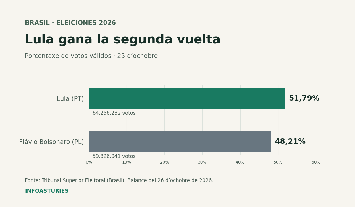 Gráficu de la segunda vuelta de Brasil: Lula, 51,79% y 64.256.232 votos; Flávio Bolsonaro, 48,21% y 59.826.041 votos.